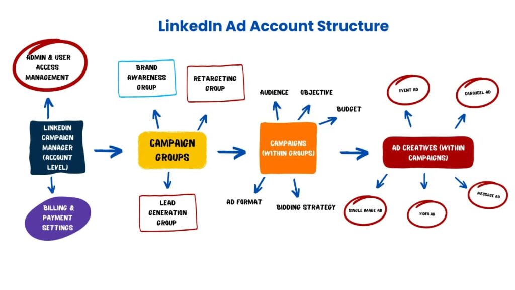 Your go to Guide for LinkedIn Ads(2025)